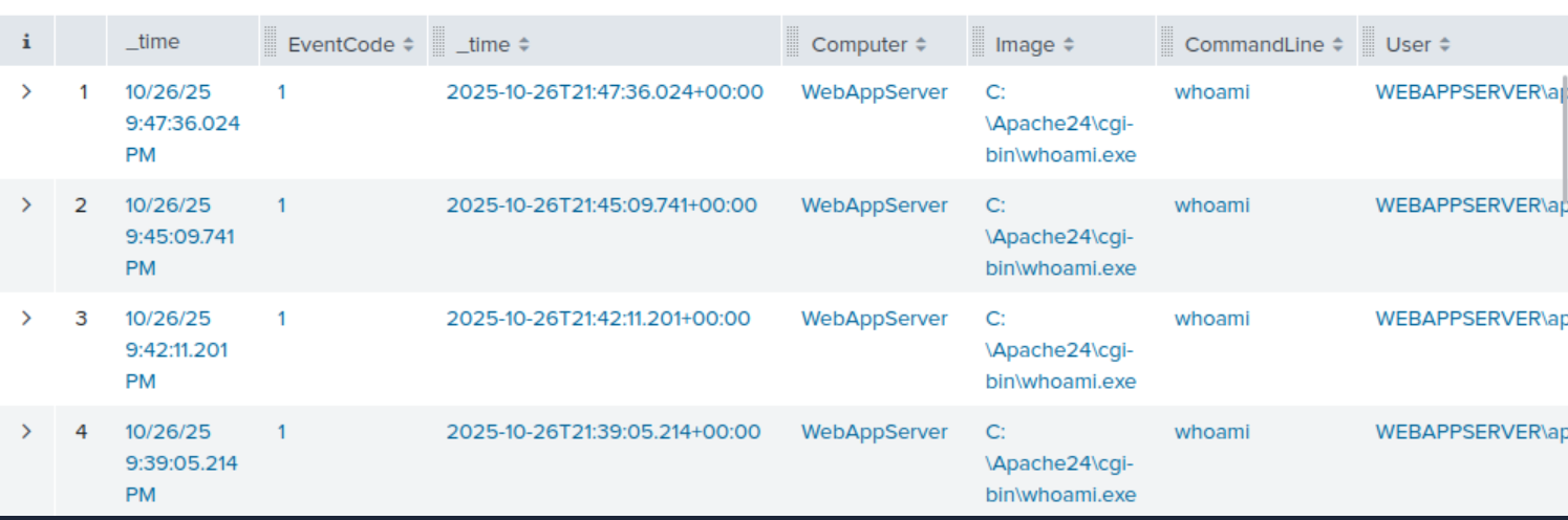 Splunk results showing suspicious requests